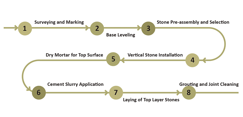 Stone Construction Process Flow